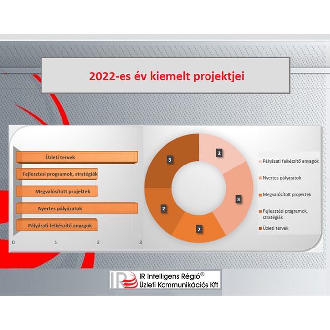 Áttekintés a 2022-es üzleti évünk kiemelt projektjeiről